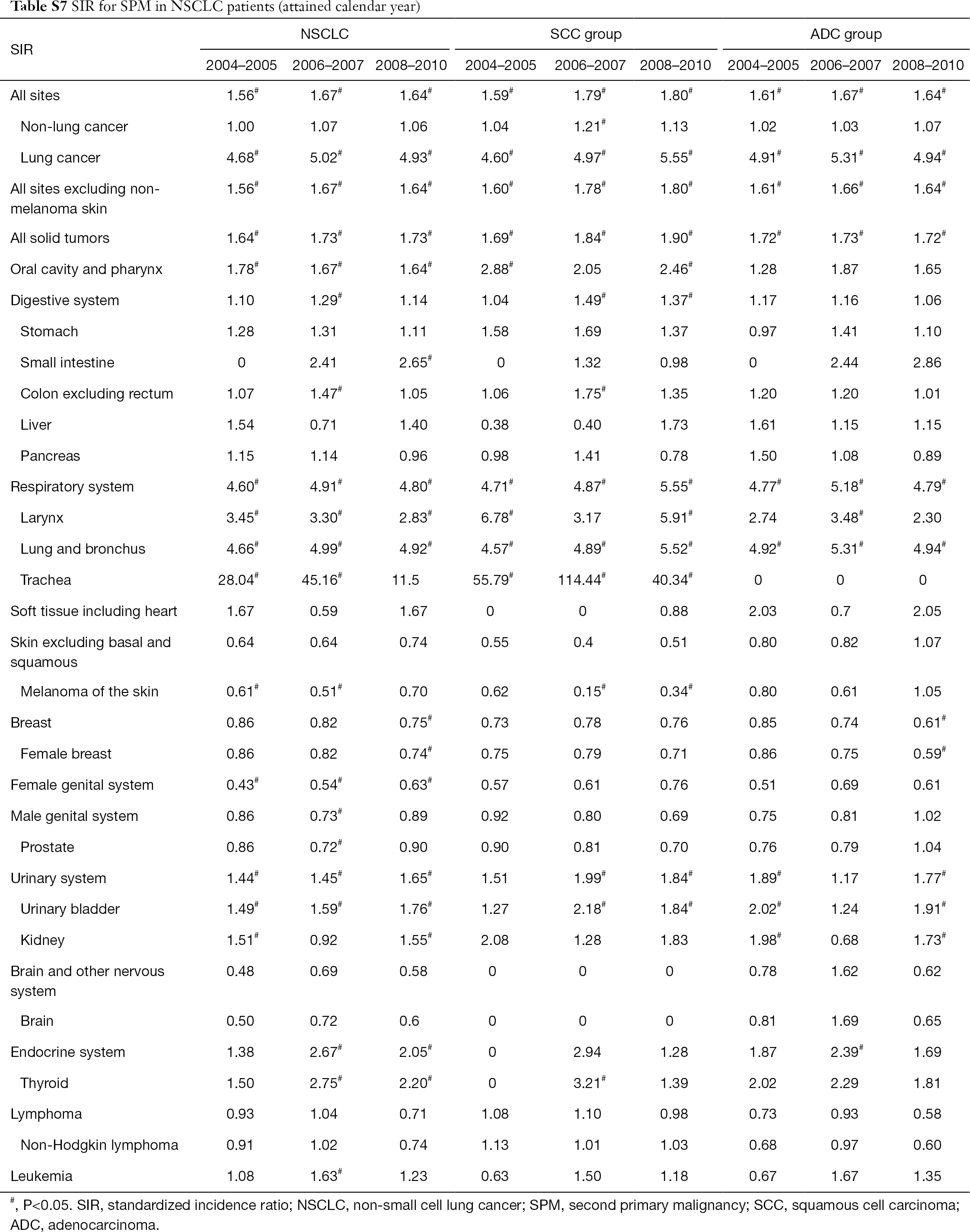 Risk Of Second Primary Malignancy After Non Small Cell Lung Cancer A Competing Risk Nomogram Based On The Seer Database Zhou Annals Of Translational Medicine