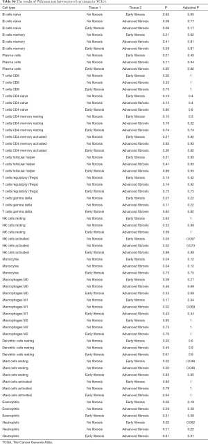 Table S6