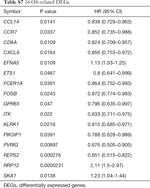 Table S7