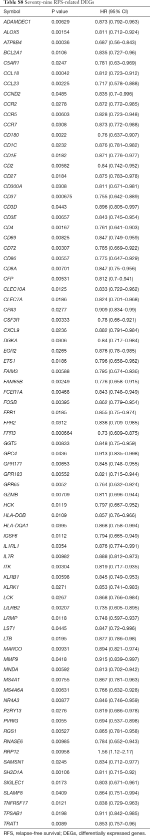 Table S8