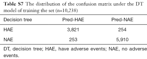 Table S7