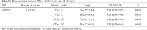 Click on image to zoom Table S1