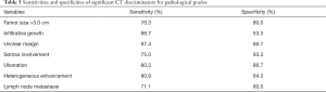 Click on image to zoom Table 3