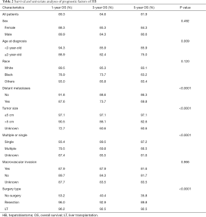 Table 2