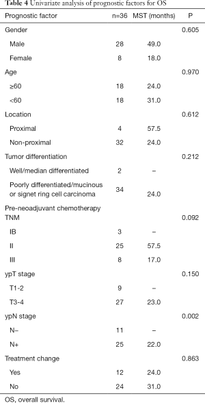 Table 4