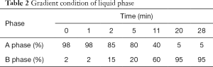 Table 2