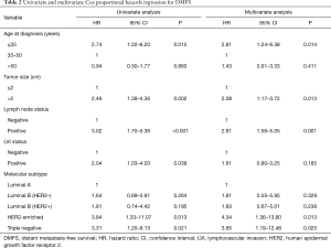 Table 2