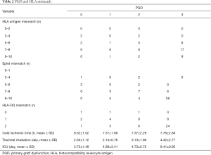 Table 2