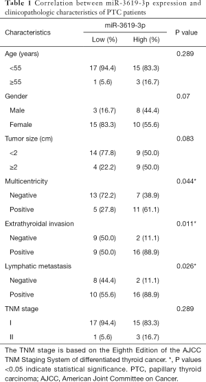 Click on image to zoom Table 1