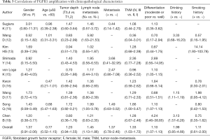 Click on image to zoom Table 3