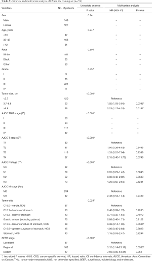 Click on image to zoom Table 2
