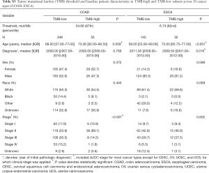 Table S3