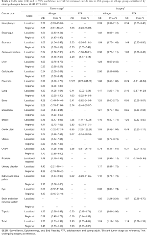 Table 2