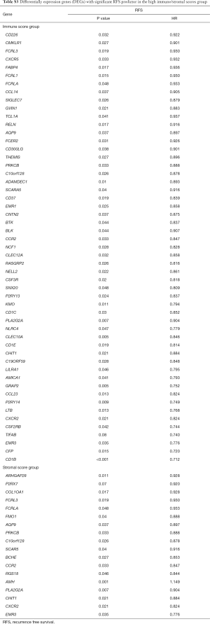 Table S3