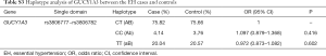 Click on image to zoom Table S3