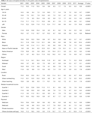 Table 3