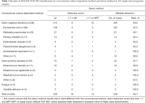 Table 3