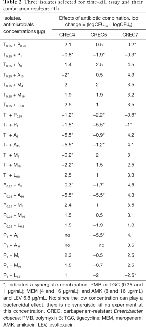 Table 2