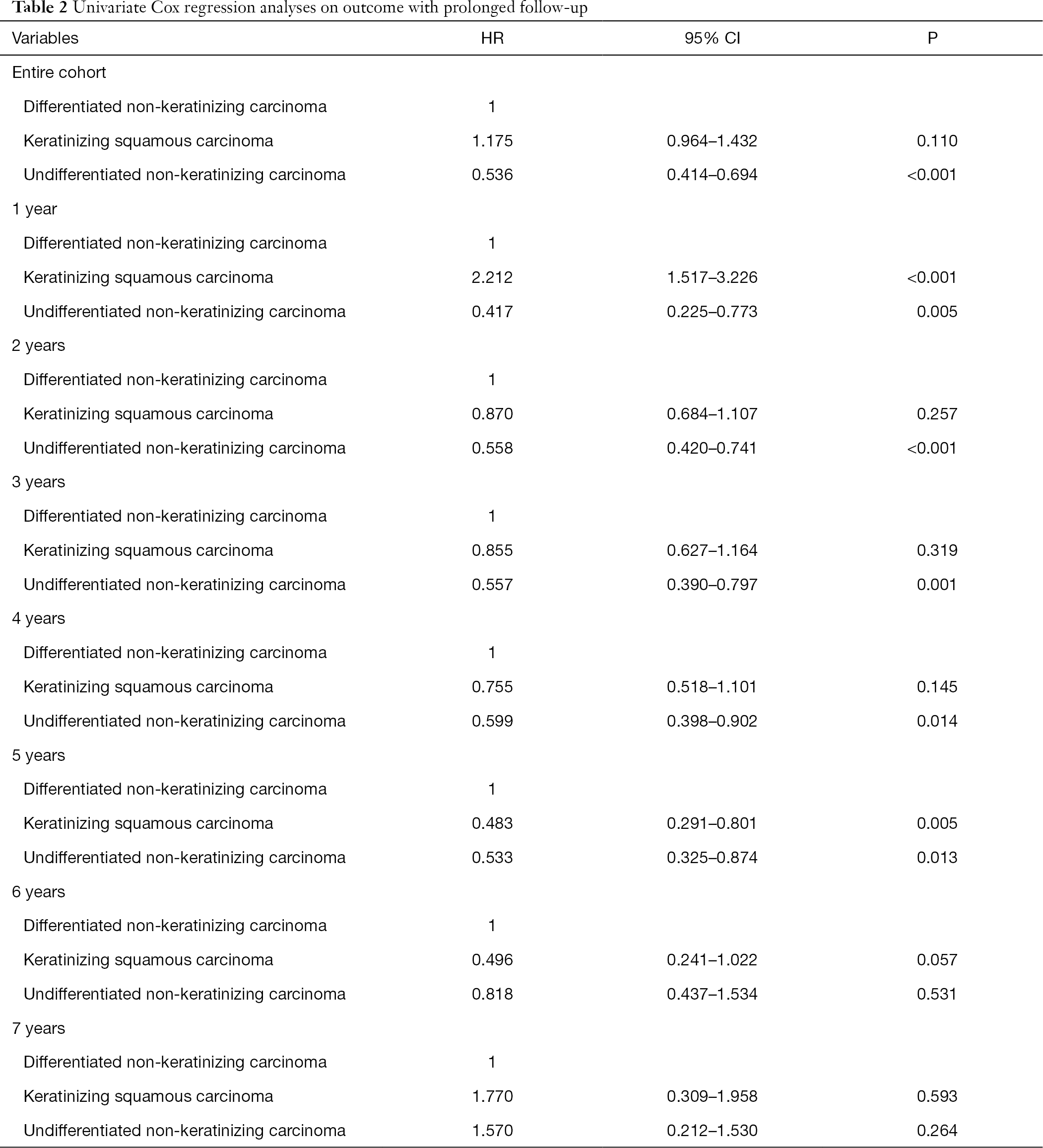 Table 2