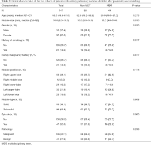 Click on image to zoom Table 3