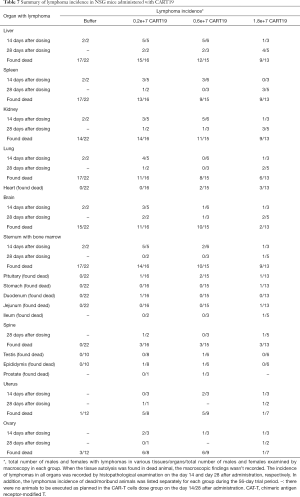 Click on image to zoom Table 7