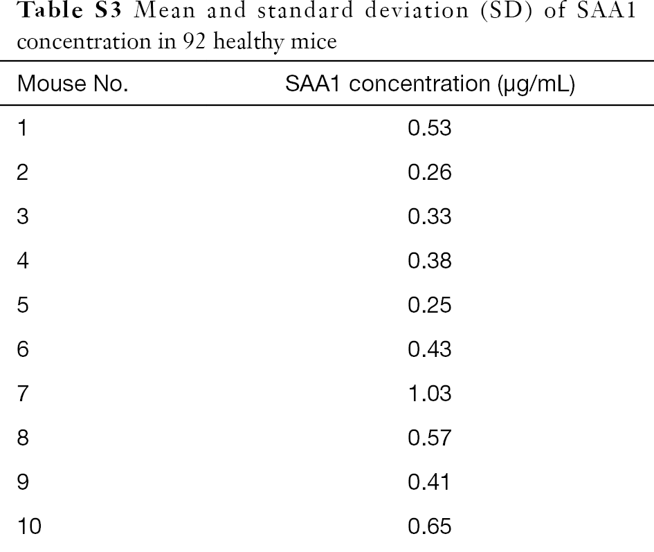 Table S3
