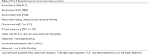 Click on image to zoom Table 2