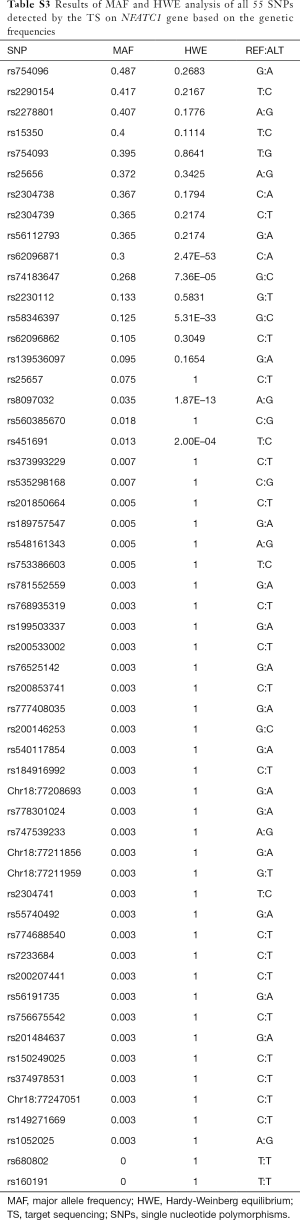 Table S3