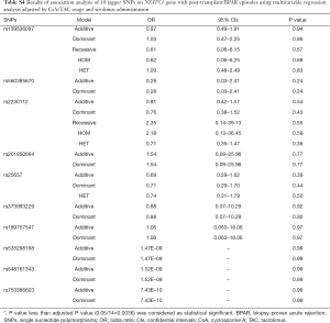 Table S4