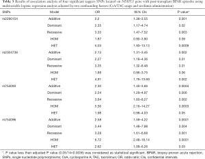 Table 3