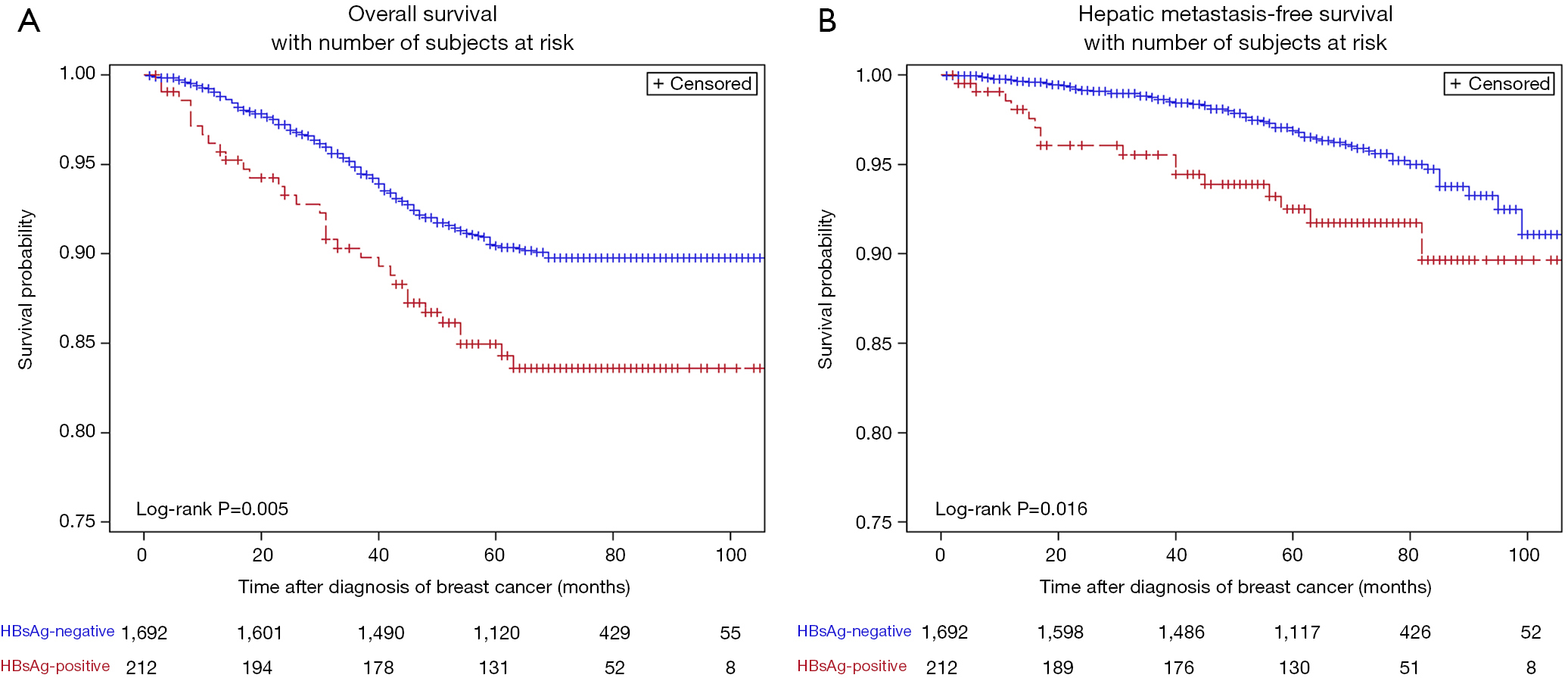 Prognostic Value Of Chronic Hepatitis B Virus Infection In Patients With Breast Cancer In A Hepatitis B Virus Endemic Area Xiao Annals Of Translational Medicine