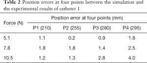 Table 2