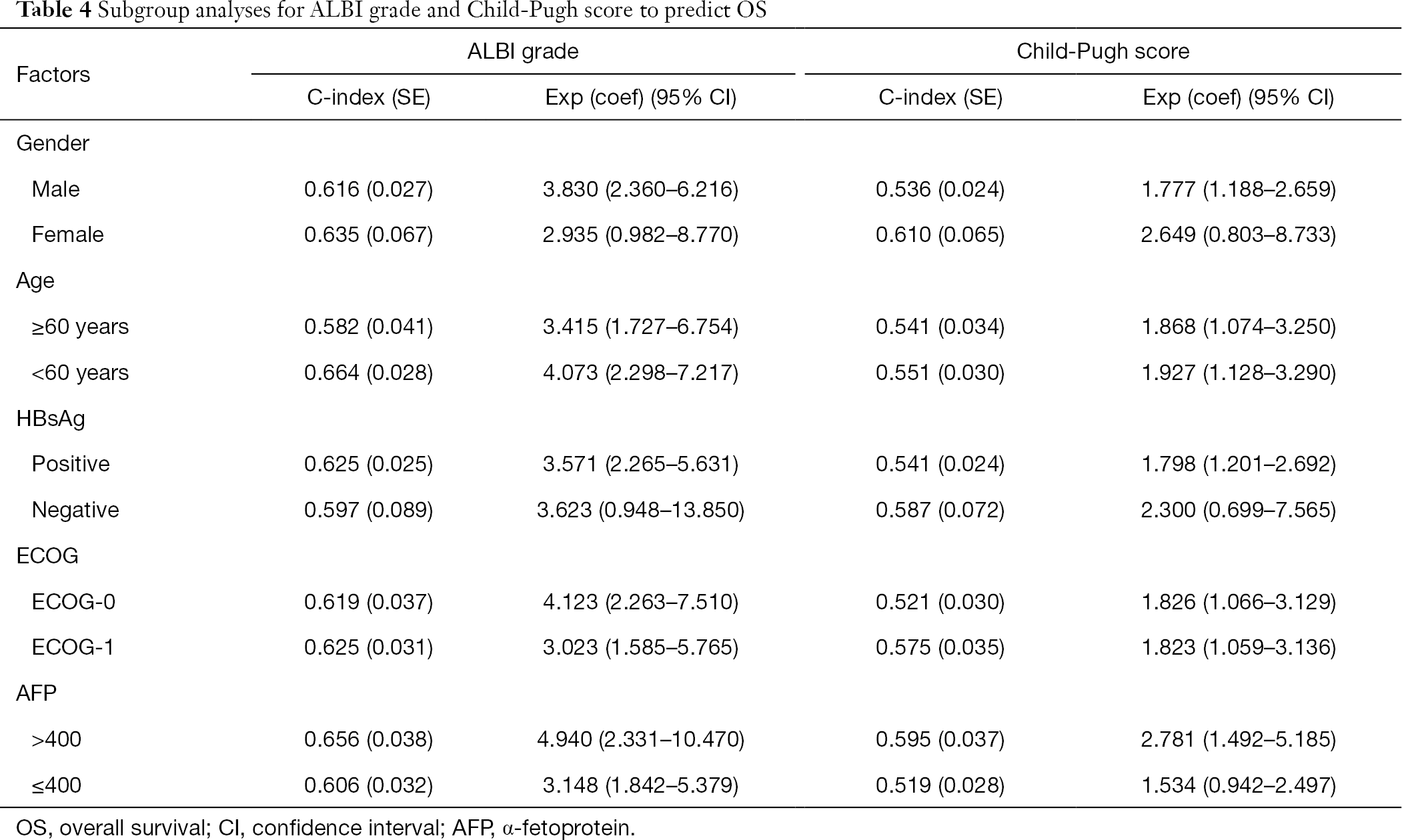Comparison Between Child Pugh Score And Albumin Bilirubin Grade In The Prognosis Of Patients With Hcc After Liver Resection Using Time Dependent Roc Zhao Annals Of Translational Medicine