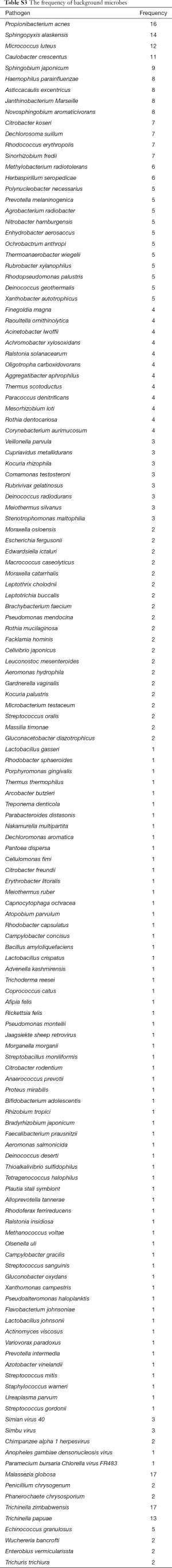 Table S3