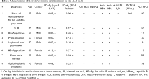 Table 3