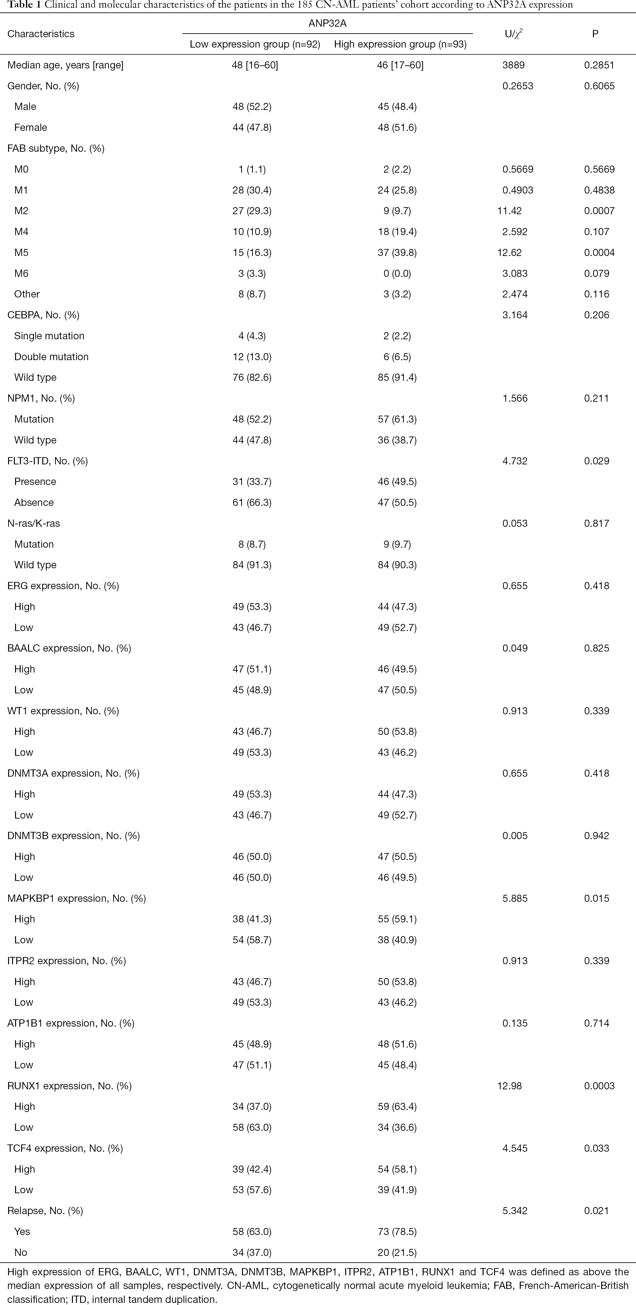 Table 1