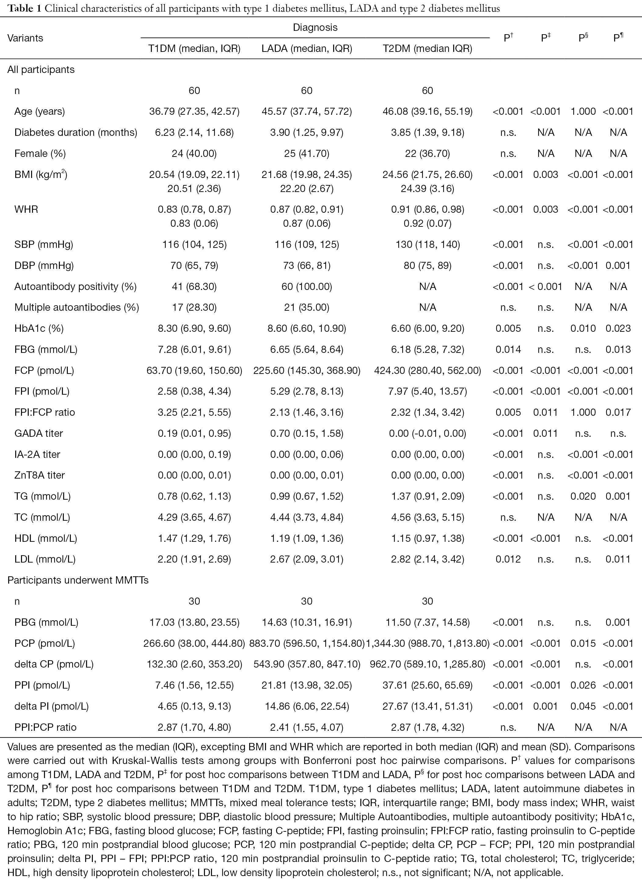 Distinct Secretion Pattern Of Serum Proinsulin In Different Types Of Diabetes Tong Annals Of Translational Medicine