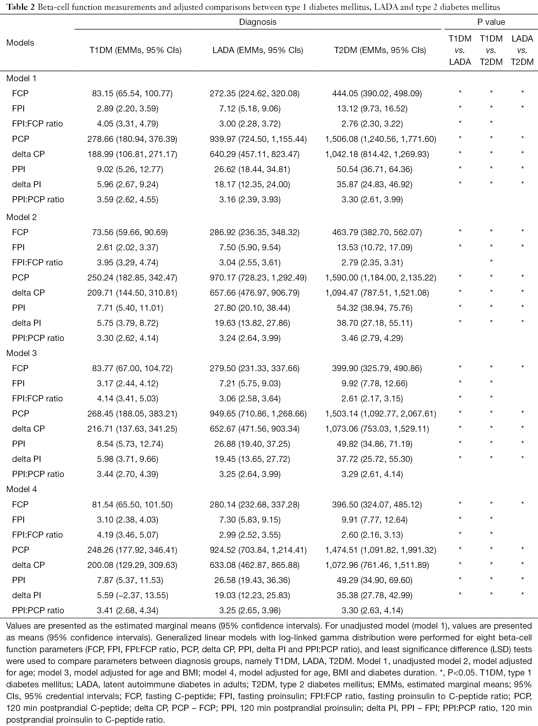 Distinct Secretion Pattern Of Serum Proinsulin In Different Types Of Diabetes Tong Annals Of Translational Medicine