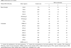 Table 2