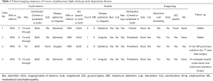 Click on image to zoom Table 3