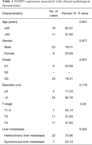 Table 1