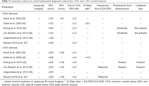 Click on image to zoom Table 3