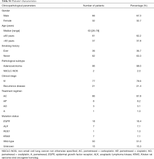 Table S1