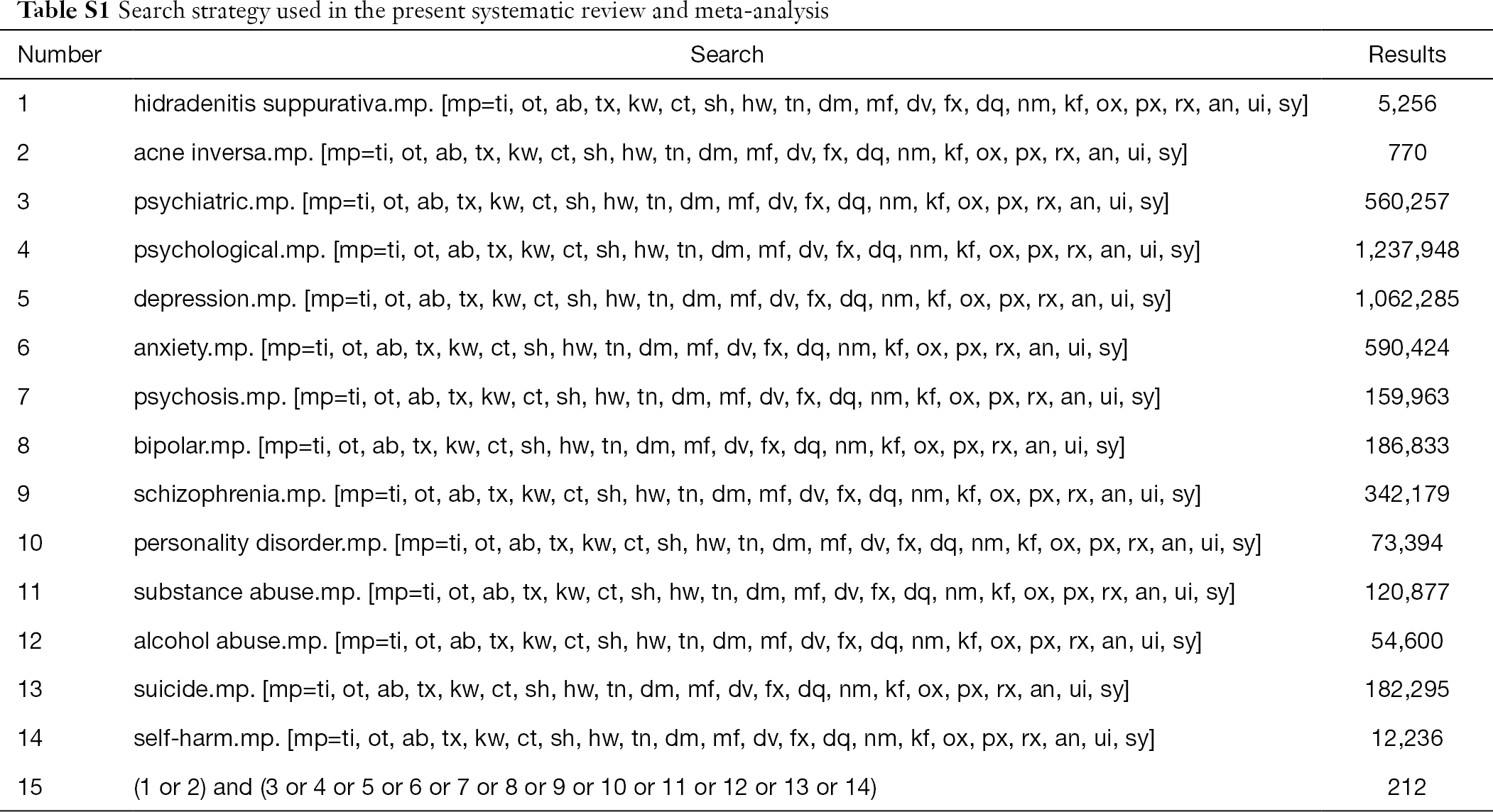 Hidradenitis Suppurativa And Psychiatric Comorbidities Suicides And Substance Abuse Systematic Review And Meta Analysis Phan Annals Of Translational Medicine