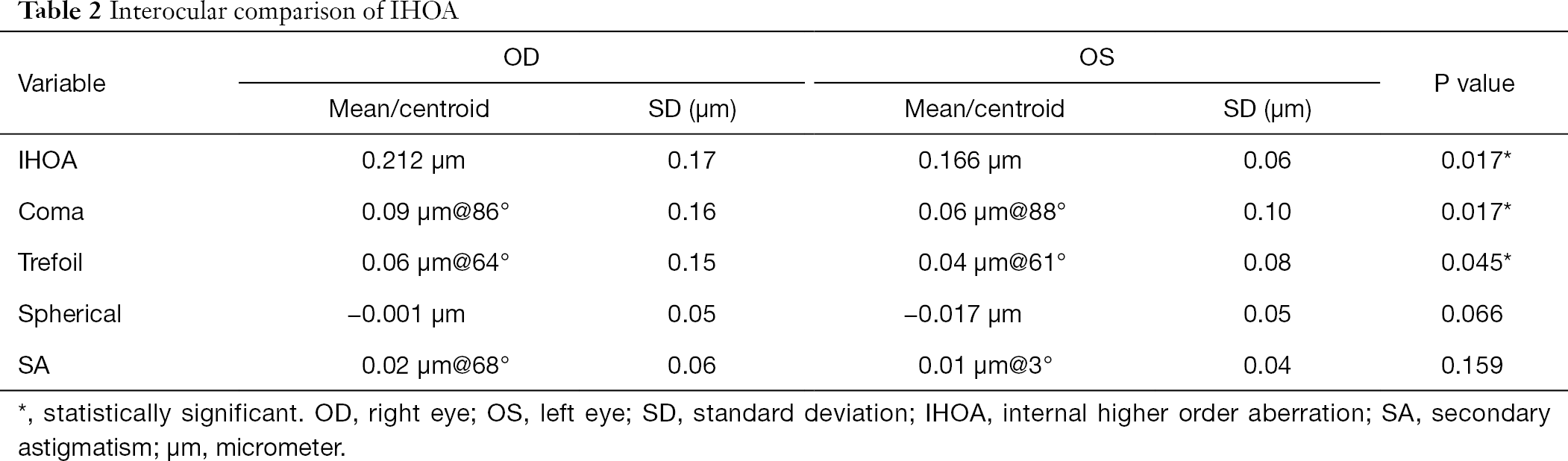 Table 2