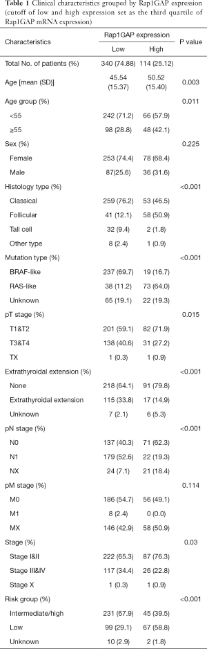 Click on image to zoom Table 1