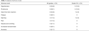 Table 3