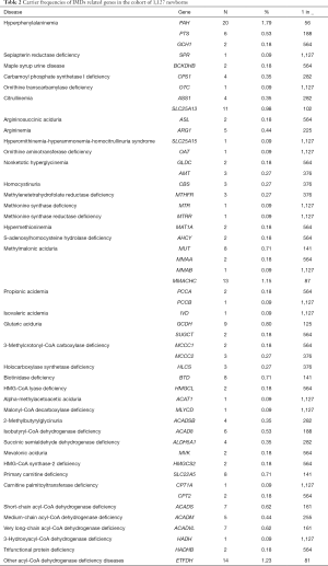 Table 2