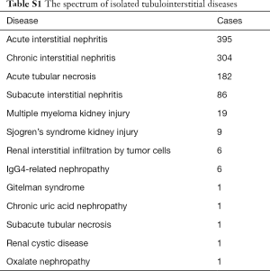 Table S1