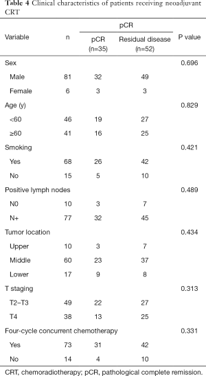 Table 4